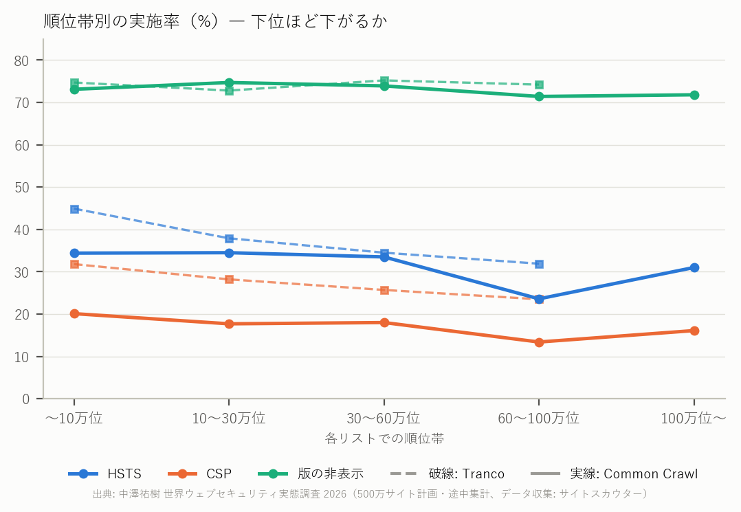 図 4 順位帯別の HSTS・CSP・版の非表示（実線: Common Crawl、破線: Tranco）