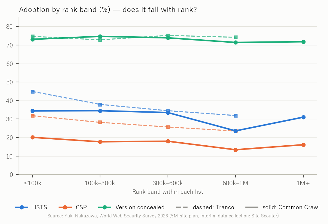 Figure 4 HSTS, CSP and version concealment by rank band (solid: Common Crawl, dashed: Tranco)