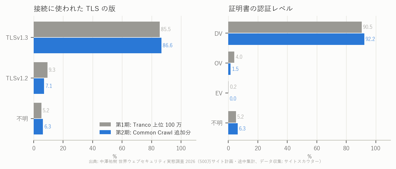 図 5 TLS の版と証明書の認証レベル