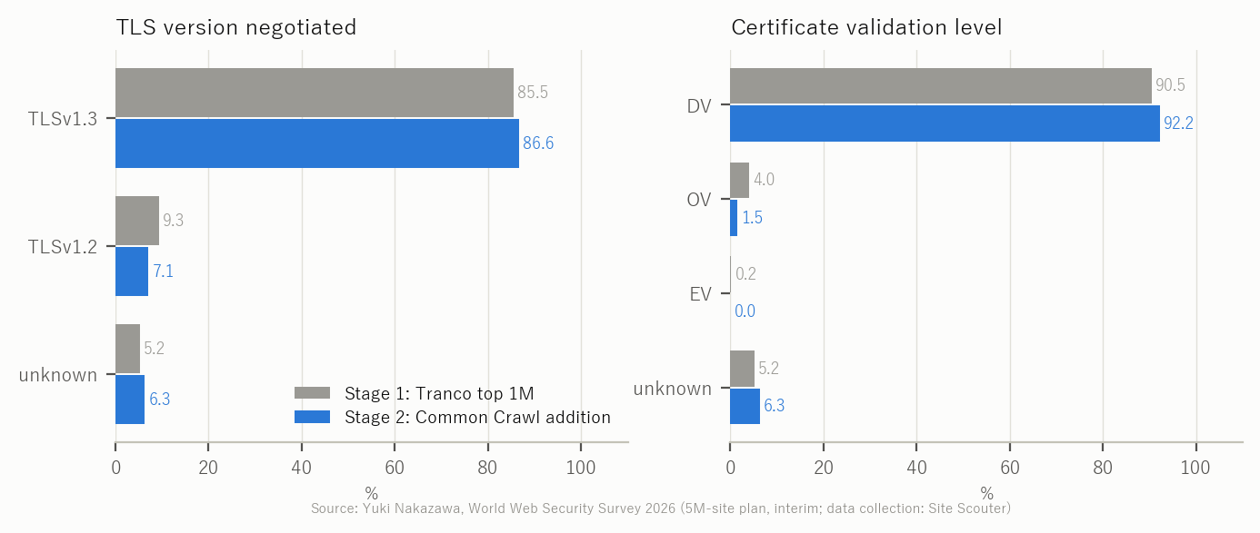 Figure 5 TLS version and certificate validation level