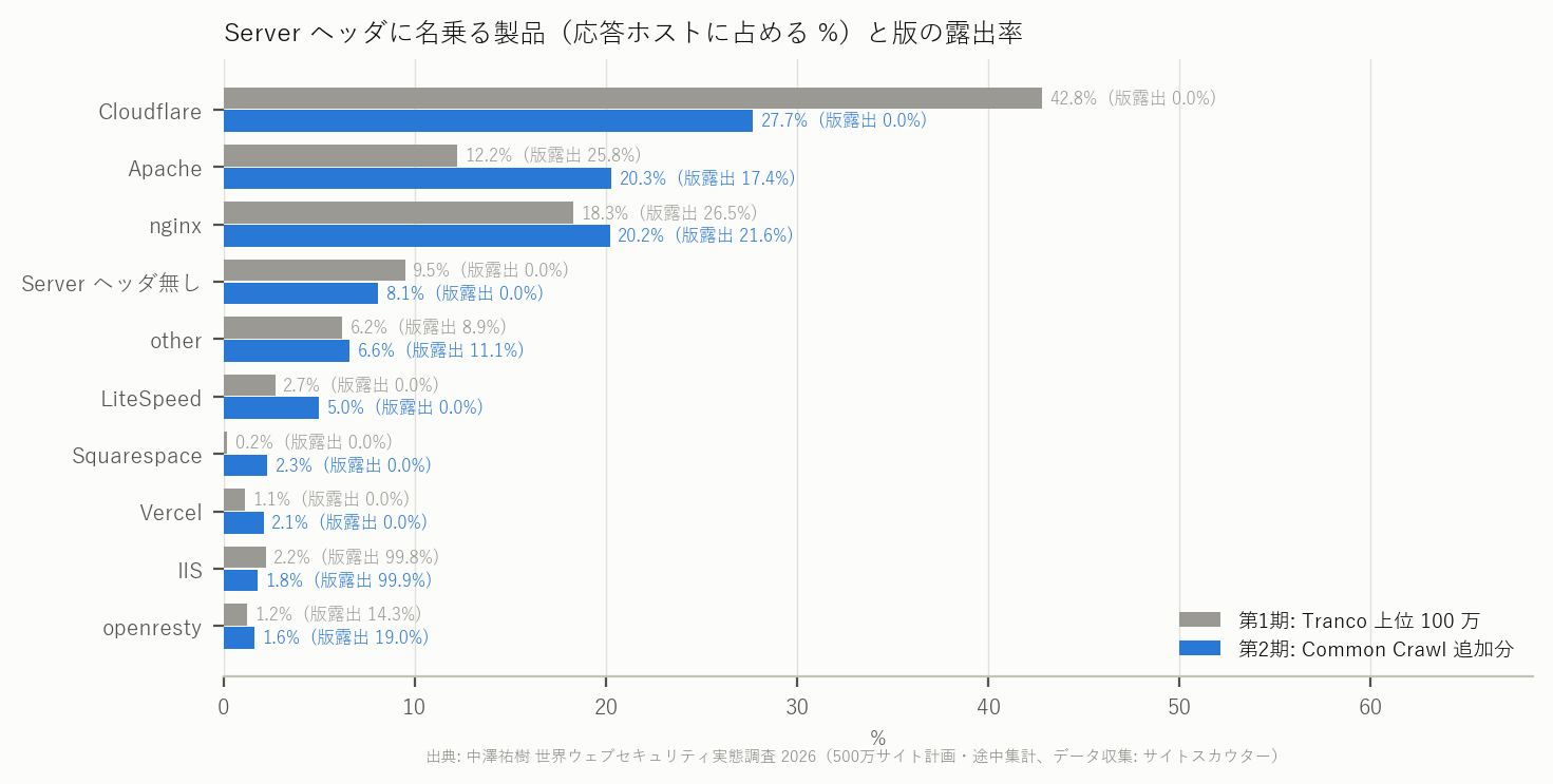 図 6 Server ヘッダーに名乗る製品と版の露出率