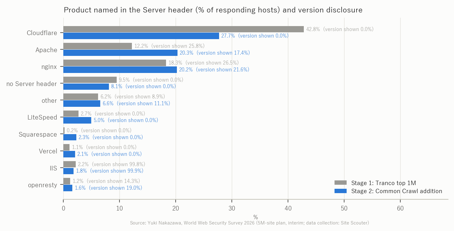 Figure 6 Product named in the Server header and version disclosure