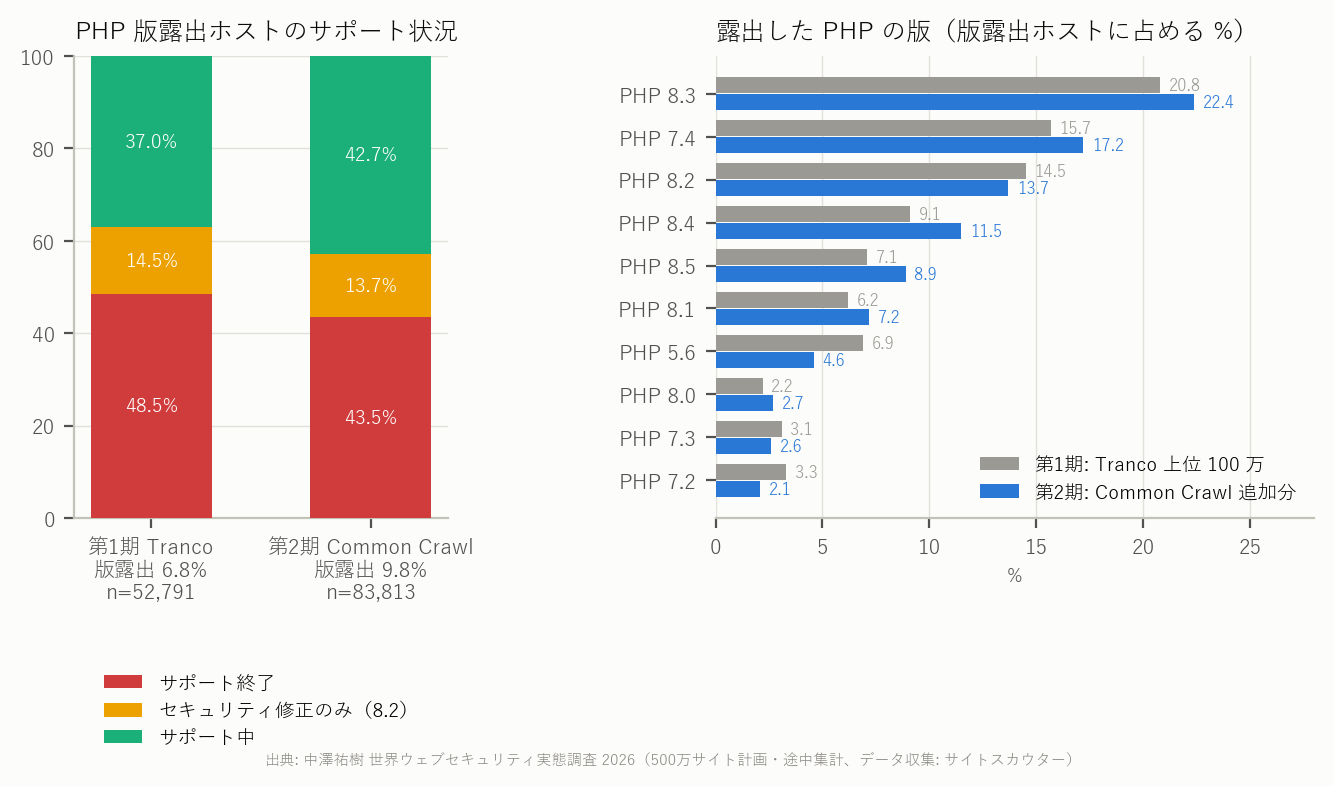 図 7 PHP 版露出ホストのサポート状況と、露出した版の分布