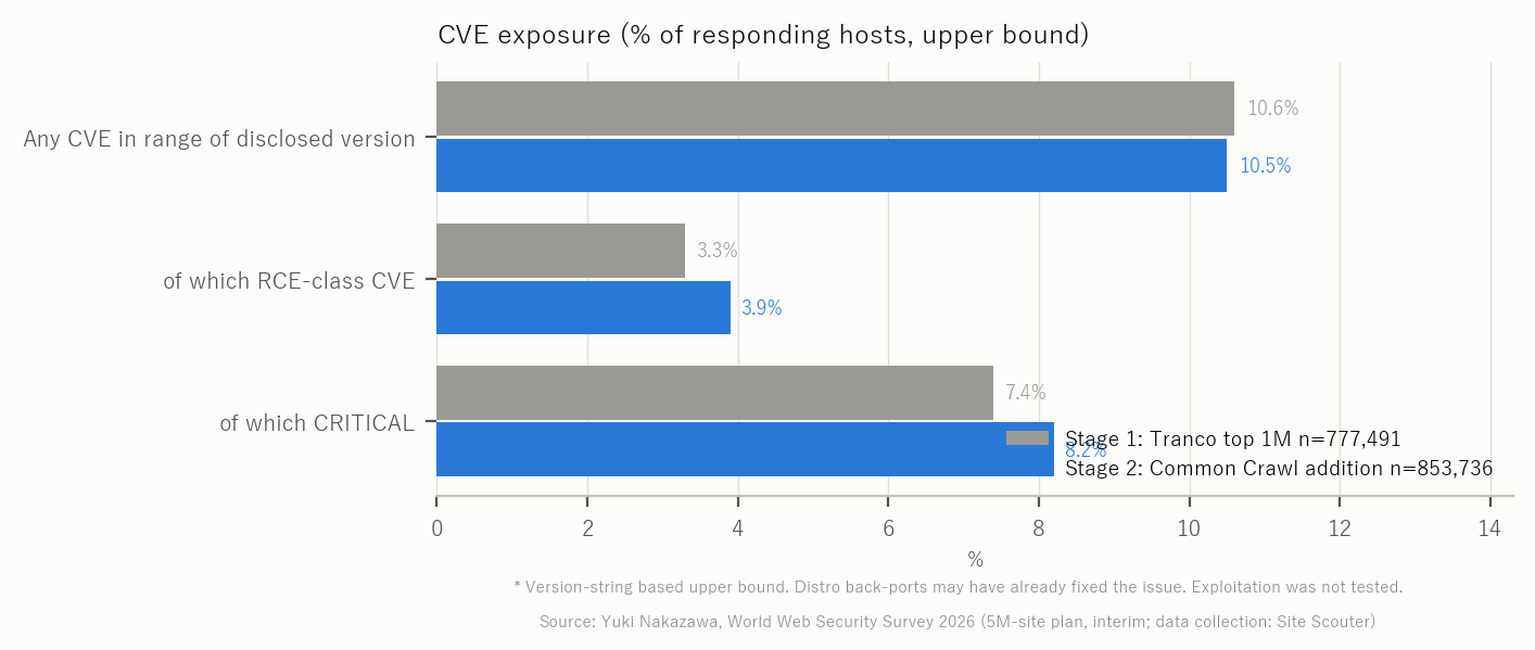 Figure 8 CVE exposure (upper bound)
