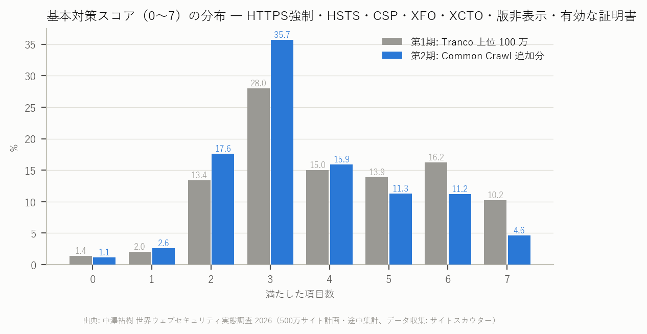 図 9 基本対策スコア（0〜7）の分布
