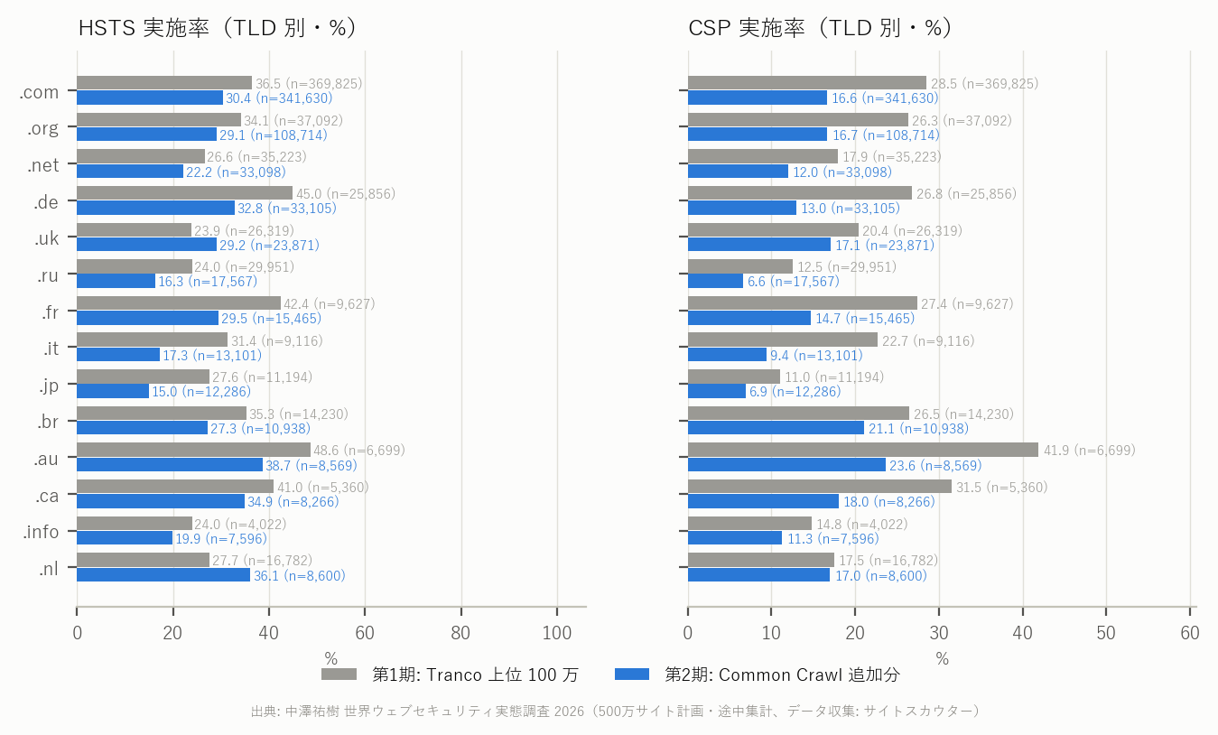 図 10 TLD 別の HSTS・CSP 実施率