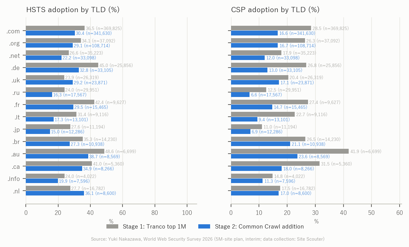 Figure 10 HSTS and CSP adoption by TLD
