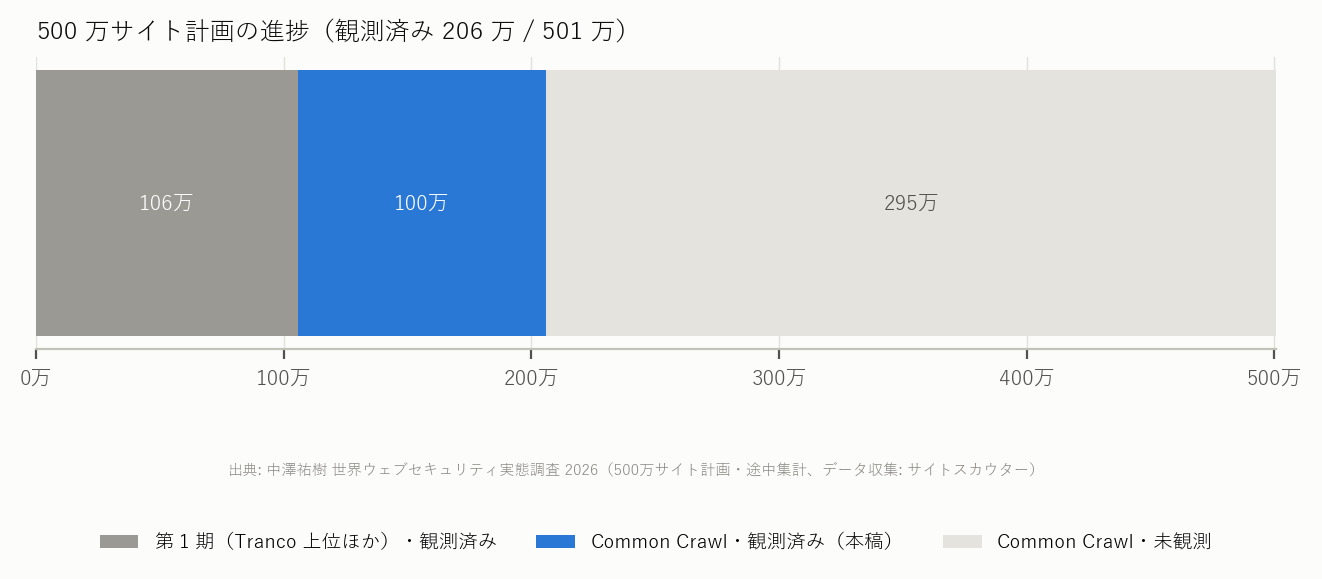 図 11 500 万サイト計画の進捗（観測済みと残り）