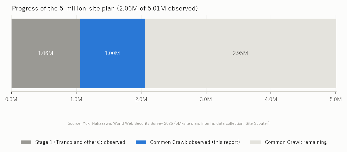 Figure 11 Progress of the 5-million-site plan (observed and remaining)